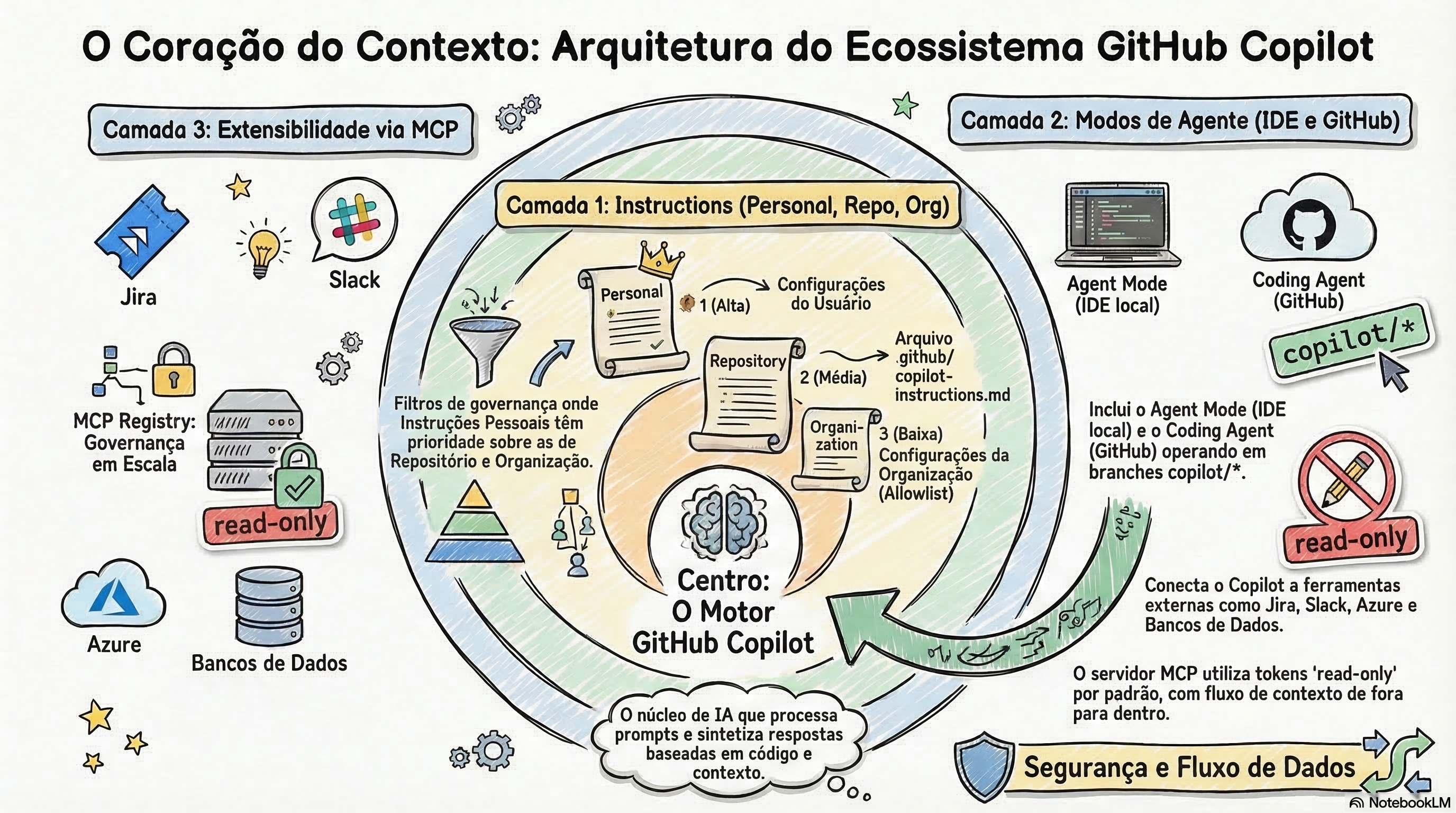 Diagrama de arquitetura do ecossistema de IA: GitHub Copilot no centro, cercado pelas camadas de Instructions, Agentes e MCP conectado a ferramentas externas como Jira, Slack e Azure.