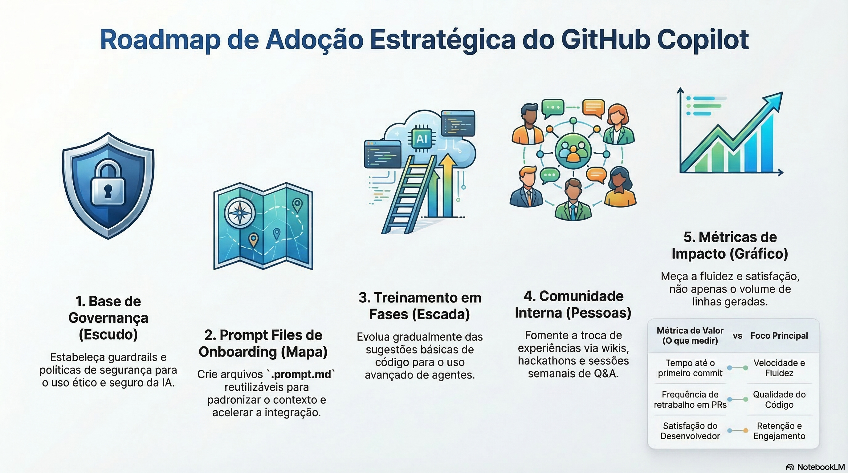 Roadmap de adoção de IA em 5 etapas: Base de Governança, Prompt Files de Onboarding, Treinamento em Fases, Comunidade Interna e Métricas de Impacto.